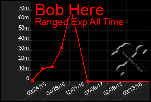 Total Graph of Bob Here