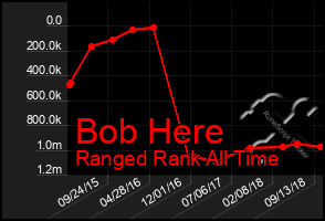 Total Graph of Bob Here