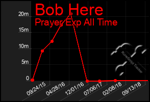 Total Graph of Bob Here