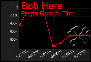 Total Graph of Bob Here