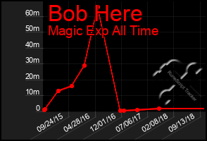 Total Graph of Bob Here