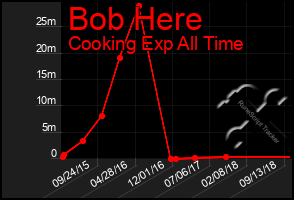Total Graph of Bob Here