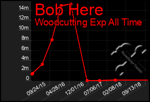 Total Graph of Bob Here