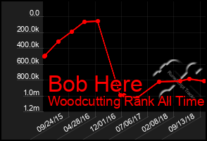 Total Graph of Bob Here