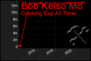 Total Graph of Bob Kelso Md