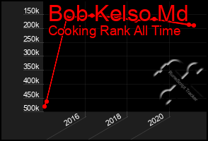 Total Graph of Bob Kelso Md