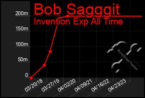 Total Graph of Bob Sagggit