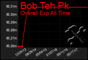 Total Graph of Bob Teh Pk