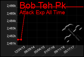 Total Graph of Bob Teh Pk