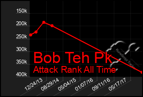 Total Graph of Bob Teh Pk