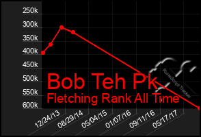 Total Graph of Bob Teh Pk