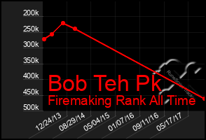 Total Graph of Bob Teh Pk