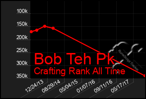 Total Graph of Bob Teh Pk