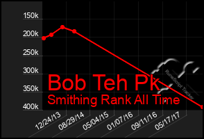 Total Graph of Bob Teh Pk