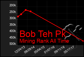 Total Graph of Bob Teh Pk