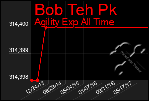 Total Graph of Bob Teh Pk