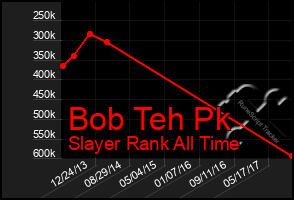 Total Graph of Bob Teh Pk