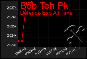 Total Graph of Bob Teh Pk