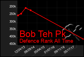 Total Graph of Bob Teh Pk