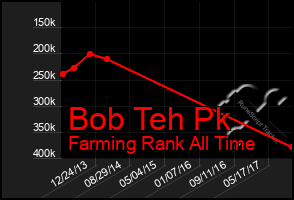 Total Graph of Bob Teh Pk