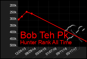 Total Graph of Bob Teh Pk