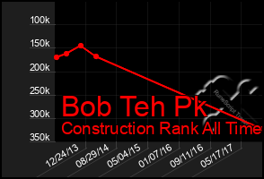 Total Graph of Bob Teh Pk