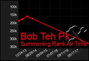 Total Graph of Bob Teh Pk