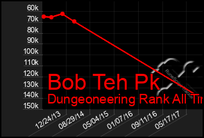 Total Graph of Bob Teh Pk