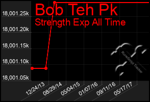 Total Graph of Bob Teh Pk