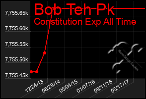 Total Graph of Bob Teh Pk