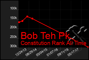 Total Graph of Bob Teh Pk