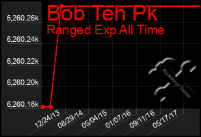 Total Graph of Bob Teh Pk