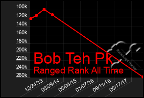 Total Graph of Bob Teh Pk