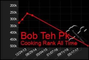 Total Graph of Bob Teh Pk