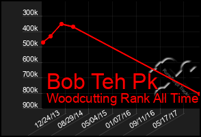 Total Graph of Bob Teh Pk