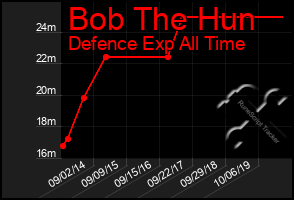 Total Graph of Bob The Hun