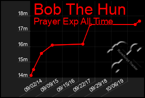 Total Graph of Bob The Hun