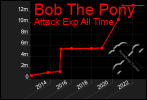 Total Graph of Bob The Pony