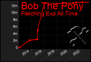 Total Graph of Bob The Pony