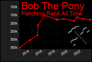 Total Graph of Bob The Pony