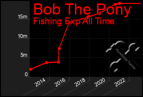 Total Graph of Bob The Pony