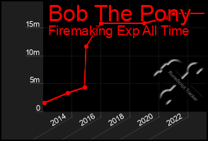 Total Graph of Bob The Pony