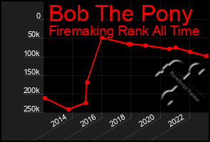 Total Graph of Bob The Pony