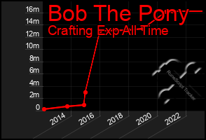 Total Graph of Bob The Pony