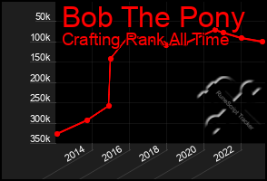 Total Graph of Bob The Pony