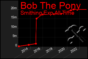 Total Graph of Bob The Pony