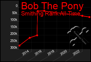 Total Graph of Bob The Pony