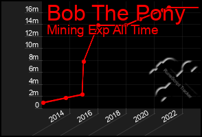 Total Graph of Bob The Pony