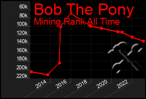 Total Graph of Bob The Pony