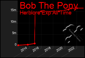 Total Graph of Bob The Pony